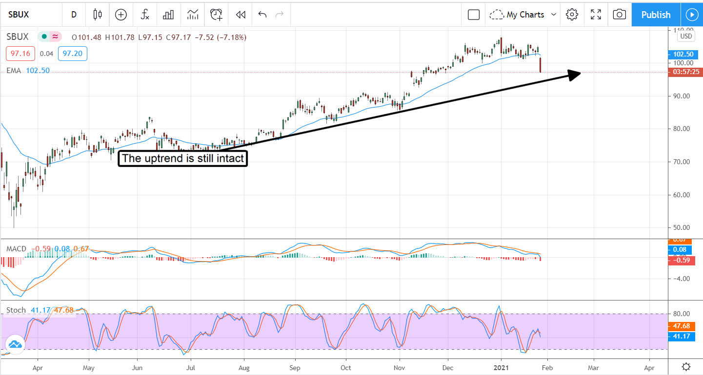 Starbucks (NASDAQ:SBUX) Falls On Cautious Guidance